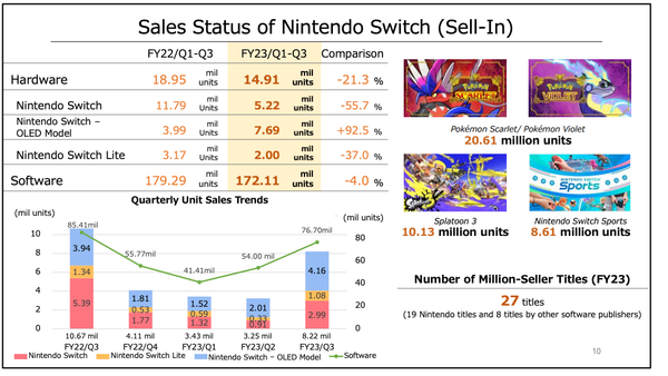 Nintendo senkt Prognosen nach schwächerem Weihnachtsgeschäft