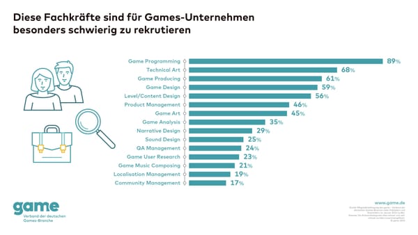 game: Fachkräftemangel hemmt deutsche Gamesbranche