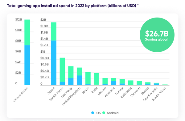 Gaming-Report von AppsFlyer identifiziert Probleme im Mobile Marketing