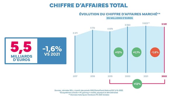 Umsatz der französischen Gamesbranche geht 2022 leicht auf 5,5 Mrd.  Euro zurück