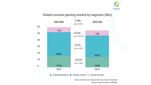 Konsolenmarkt 2022 rückläufig, Abo-Dienste als Lichtblick