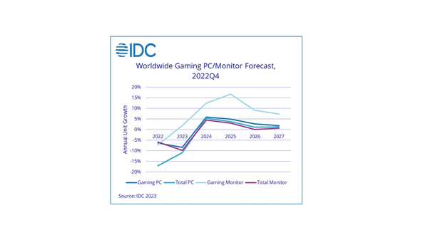 Wachstum bei Gaming-PCs und Gaming-Monitoren rückläufig