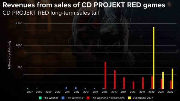 Geschäftsbericht 2022: Zweitbestes Jahr für CD Projekt 