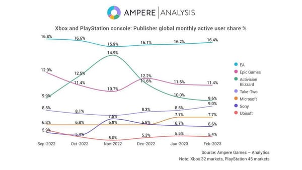 Electronic Arts bleibt nach MAU weiter marktführend auf Xbox und PlayStation