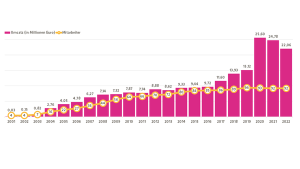 CipSoft ist auch 2022 weiter auf Erfolgskurs und erhält zwei Auszeichnungen