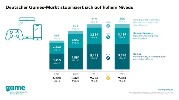 game: Deutscher Spielemarkt stabilisiert sich auf hohem Niveau