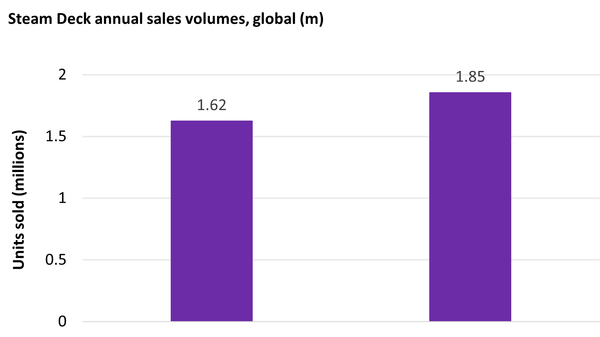 Steam Deck soll 2023 die drei Millionen Verkäufe überschreiten