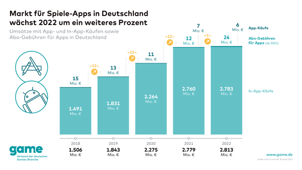 Mobile Gaming erreicht Umsatzplateau in Deutschland