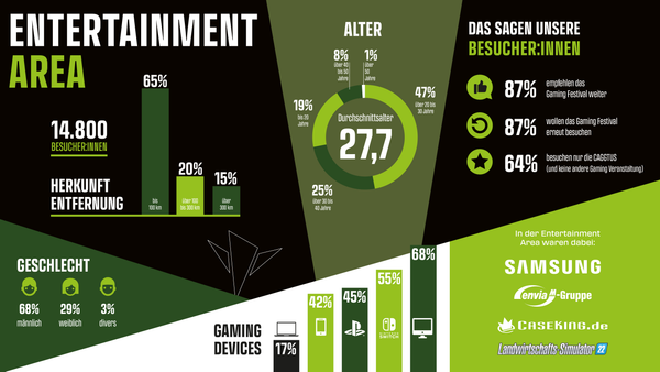 Leipziger Messe veröffentlicht weiteres Zahlenmaterial zur Caggtus 2023