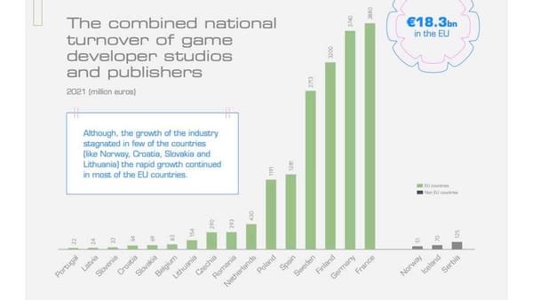 EU-Gamesdaten 2021 zeigen massiven Wachstumssprung in Deutschland