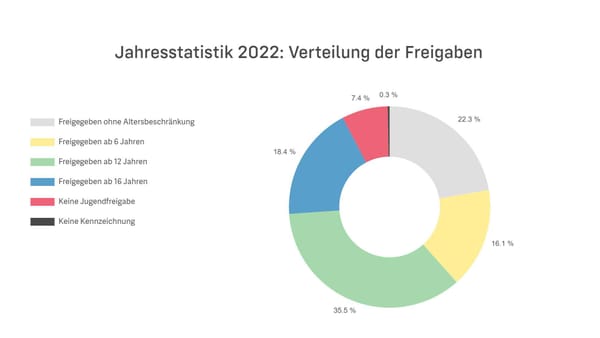 USK verzeichnet 2022 mehr Prüfungen und gewinnt weitere Plattformpartner 