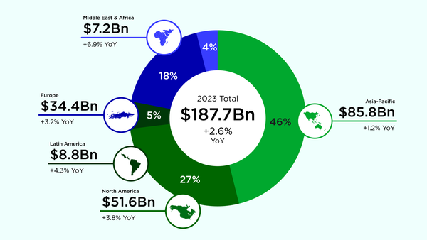 Newzoo: Konsolengames treiben globalen Spielemarkt an