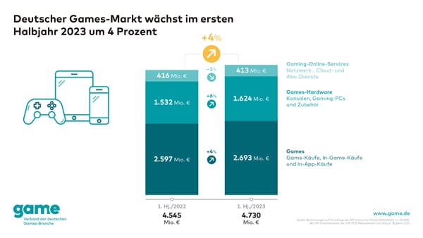 Deutscher Gamesmarkt gewinnt wieder an Fahrt im ersten Halbjahr 