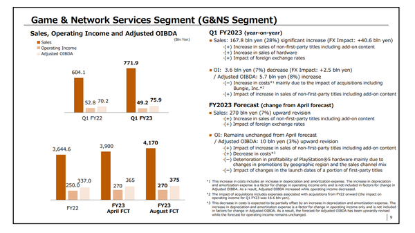 PlayStation-Geschäftsbereich ist abermals Umsatztreiber bei Sony