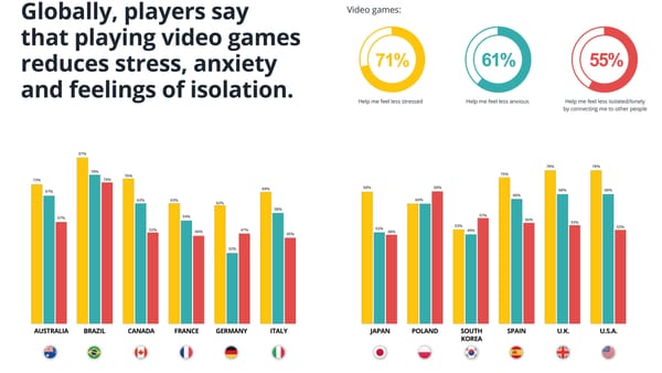 Positive Wirkung von Gaming hinkt in Deutschland hinterher