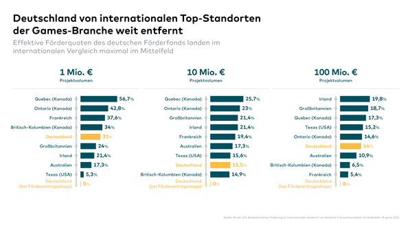 Deutsche Gamesförderung zu niedrig und unzuverlässig im internationalen Vergleich
