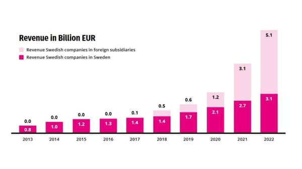 Schwedische Gamesbranche freut sich über 2022 und warnt vor Fachkräftemangel