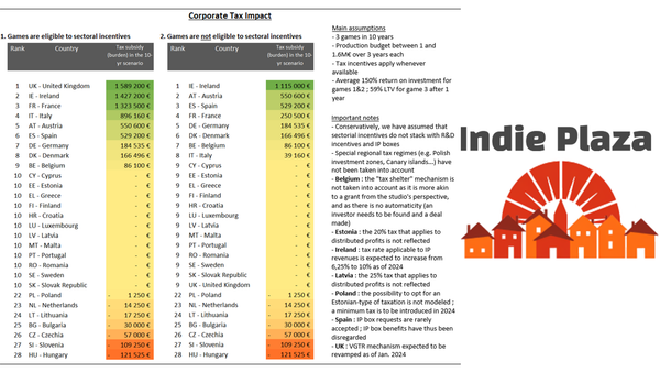 EU-Förderranking vergleicht Steuervorteile für Games
