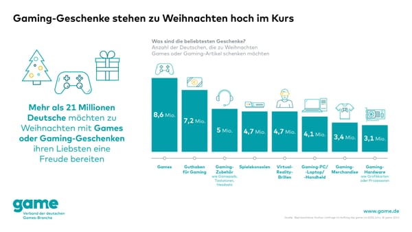 Games, Hardware und Zubehör sind beliebte Weihnachtsgeschenke