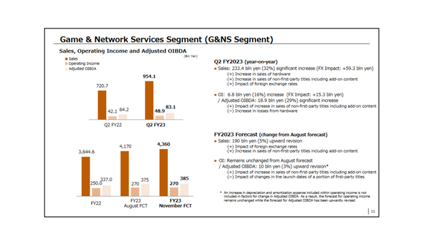 Sony verkauft mehr PS5-Konsolen und meldet höheren Software-Absatz