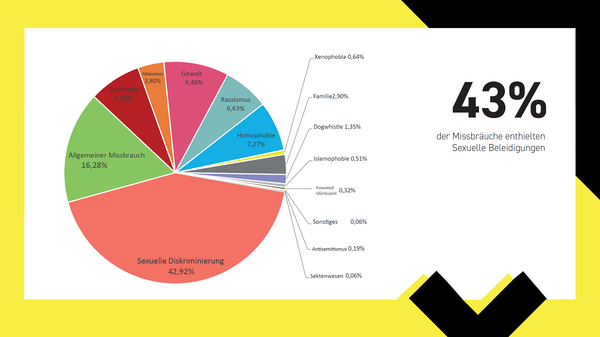 Hate Speech im E-Sport vor allem sexistisch motiviert