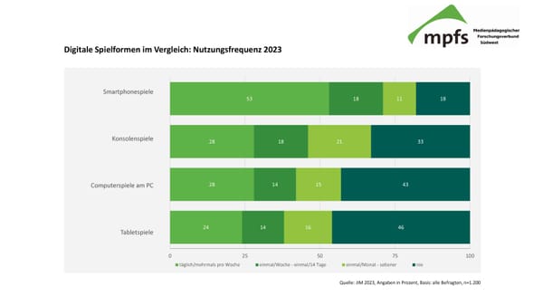 Nutzung digitaler Spiele bei Jugendlichen entwickelt sich rückläufig