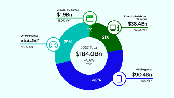 Newzoo zieht Jahresbilanz und bestätigt korrigierte Prognose