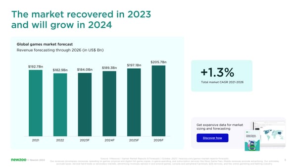 Newzoo rechnet mit Erholung des globalen Spielemarkts
