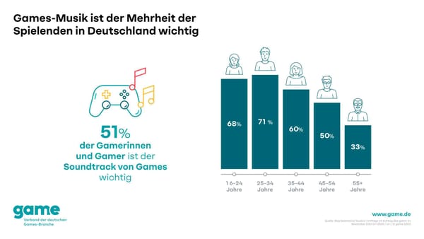 game-Umfrage unterstreicht Bedeutung von Spielemusik