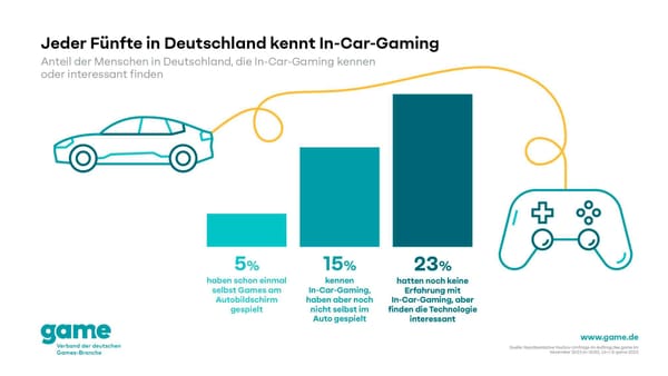game-Verband erwartet wachsende Beliebtheit von In-Car-Gaming