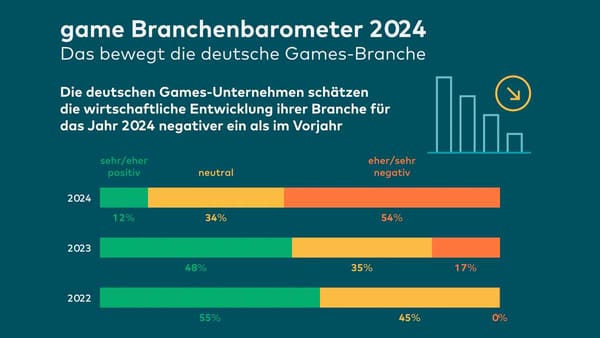 game-Mitglieder blicken pessimistischer auf die Geschäftsentwicklung 2024 