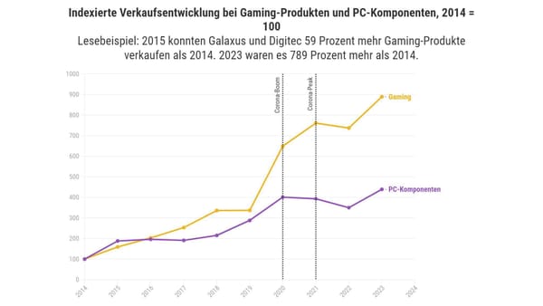 Galaxus und Digitec melden Rekordumsätze bei Gaming-Produkten