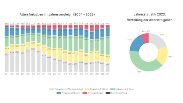 Neue USK-Prüfregeln führen zu höheren Altersfreigaben 