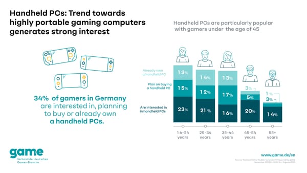High Interest in Handheld PCs in Germany