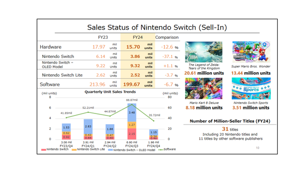 Nintendo Increases Net Sales and Sells Another 15.7 Million Switch Consoles