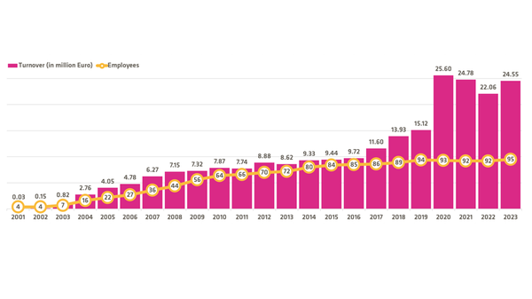 CipSoft Grows to Over 100 Employees for the First Time in a Challenging Market