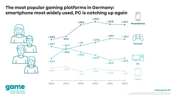Smartphones Are the Most Popular Gaming Platform in Germany, PCs Are on the Rise Again