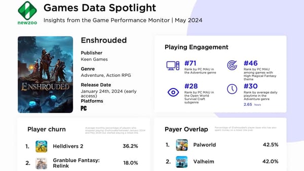 How has Enshrouded Performed in the Crowded Survival-RPG Genre Since Launch?