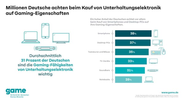 Gaming Features Important for CE Purchase Decisions