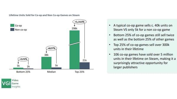 Growing Popularity of Co-op Games on Steam