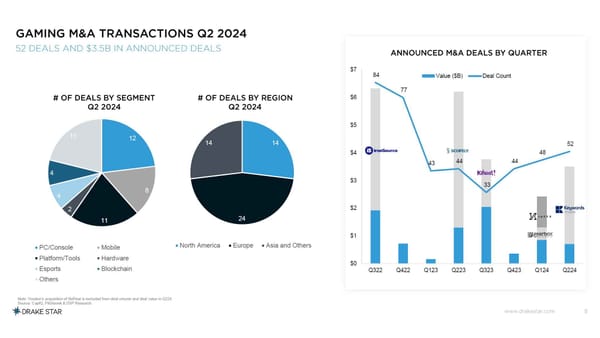 Drake Star Sees Gaming M&A Activity Increase for Third Consecutive Quarter