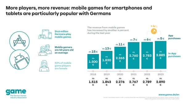 Four per Cent Growth in Mobile Games Market in 2023 to over €2.9b