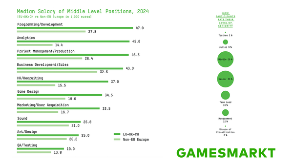 European Game Workers Want More Equality, Money and Protection
