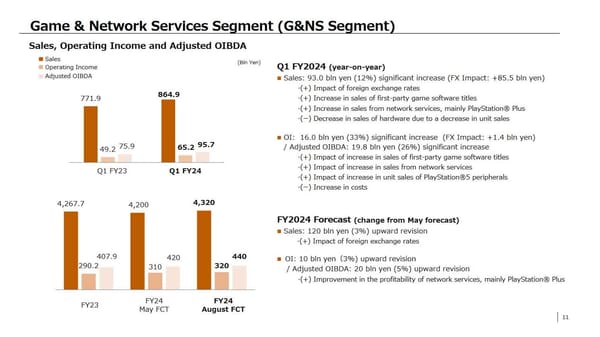 Fewer PS5 and PlayStation Games Sold, but More Revenue and Operating Income for Sony