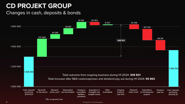 Next Witcher Game From CD Projekt About to Enter Full Production
