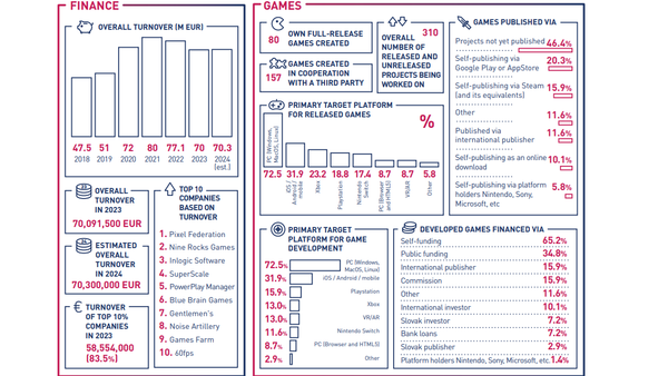 69 Games Companies in Slovakia Generated €70m in 2023
