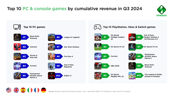 Top-Grossing Games in Q3 2024