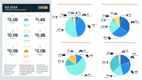 Gaming Investments and M&As Decline in Q3 