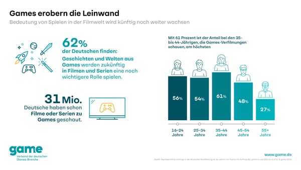 Games Benefit from Successful Film and Series Adaptations