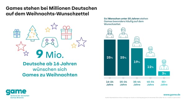 Games and Games-Based Media on Millions of Christmas Wish Lists